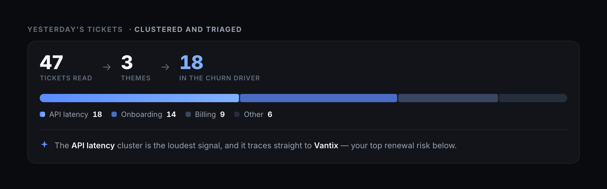 The agent's triage view: 47 tickets read, clustered into 3 themes, with API latency called out as the churn driver in a segmented bar.